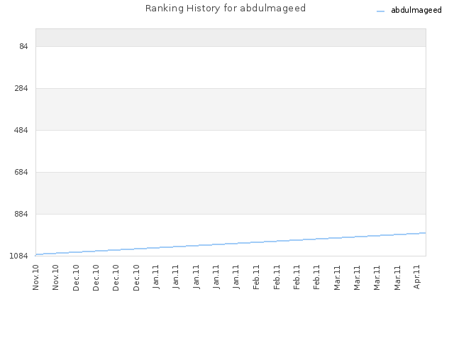 Ranking History for abdulmageed