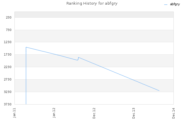 Ranking History for abfgry