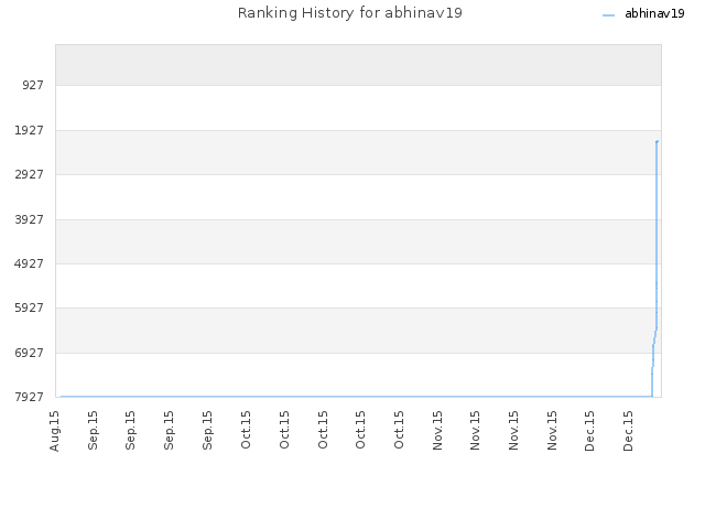 Ranking History for abhinav19