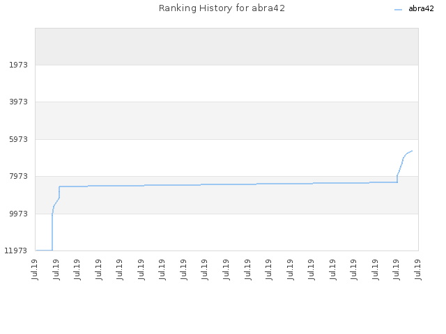 Ranking History for abra42