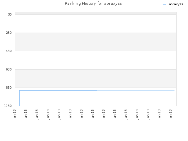 Ranking History for abraxyss
