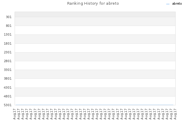 Ranking History for abreto