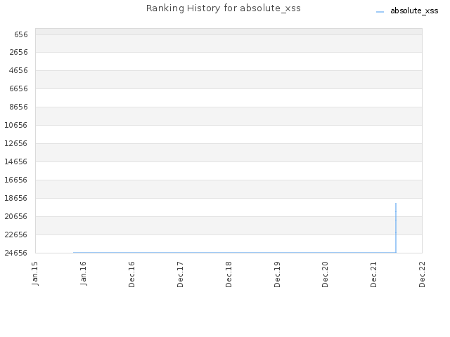 Ranking History for absolute_xss