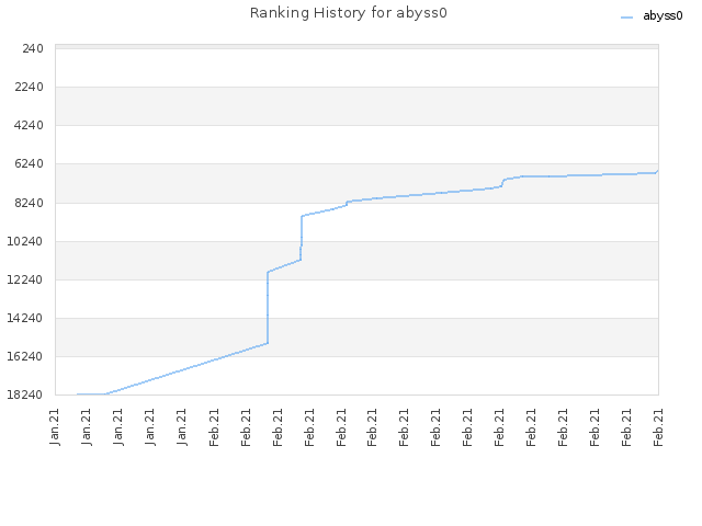 Ranking History for abyss0