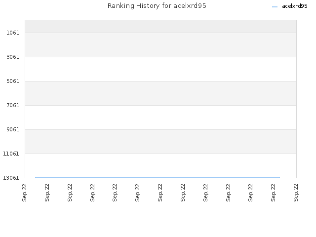 Ranking History for acelxrd95