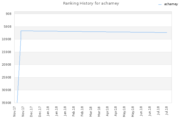 Ranking History for acharney