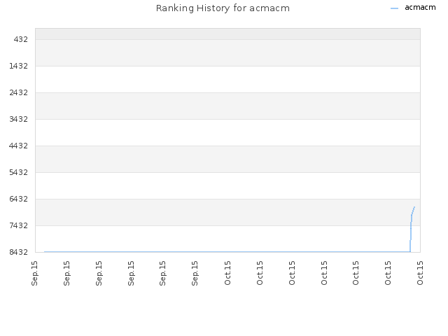 Ranking History for acmacm