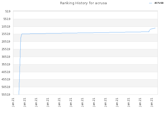 Ranking History for acrusa