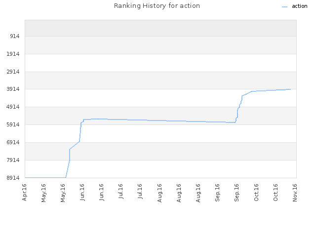 Ranking History for action