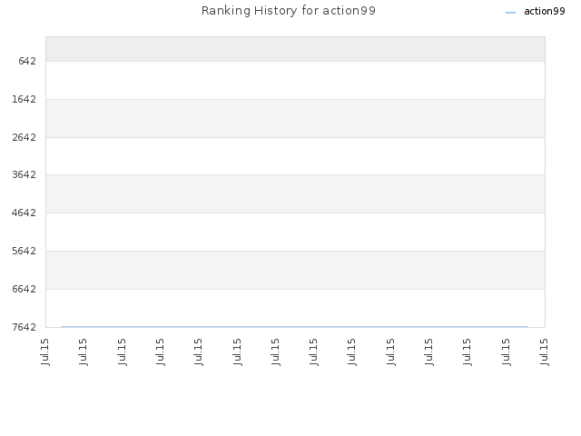 Ranking History for action99