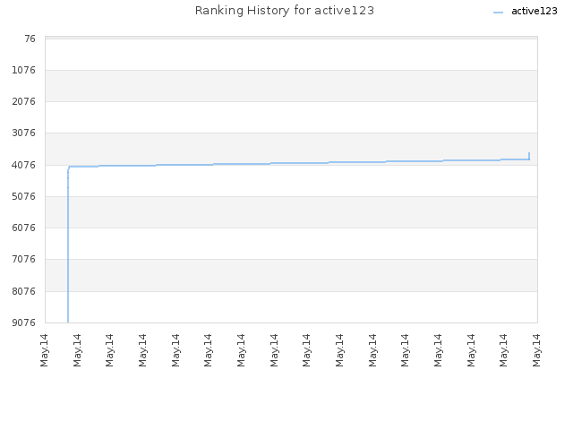 Ranking History for active123