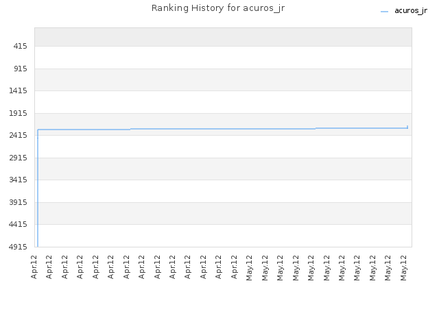 Ranking History for acuros_jr