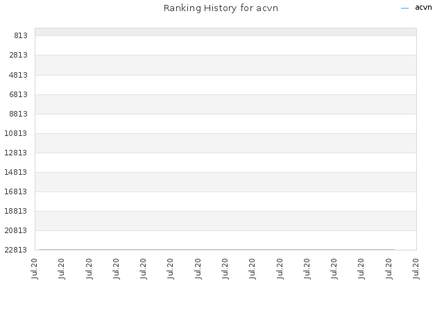 Ranking History for acvn
