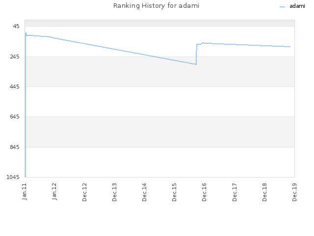 Ranking History for adami