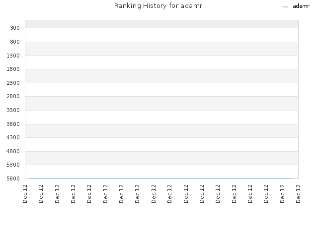 Ranking History for adamr