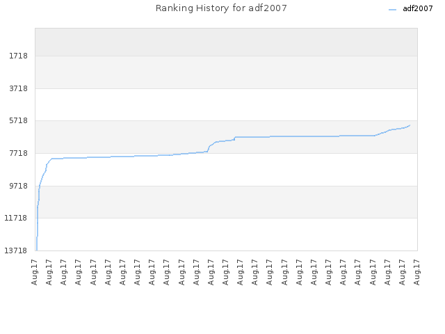 Ranking History for adf2007