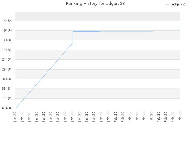 Ranking History for adgarc23