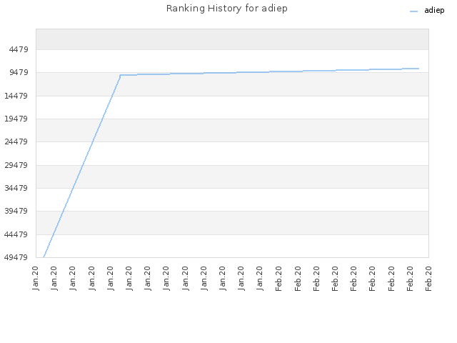 Ranking History for adiep