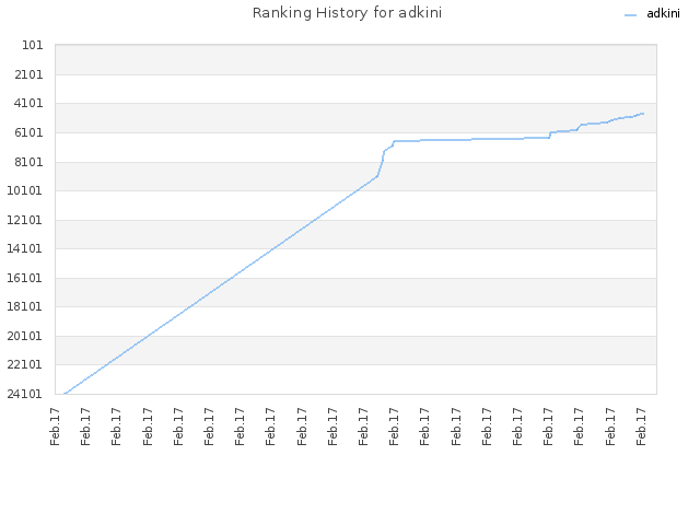 Ranking History for adkini