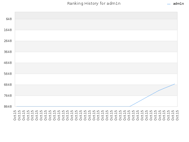 Ranking History for adm1n