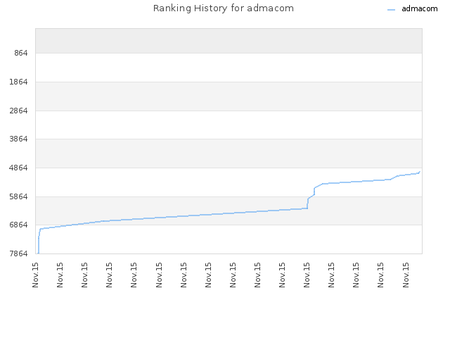 Ranking History for admacom