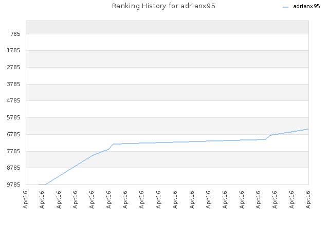 Ranking History for adrianx95