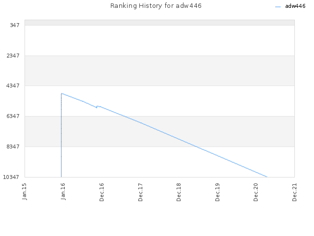 Ranking History for adw446