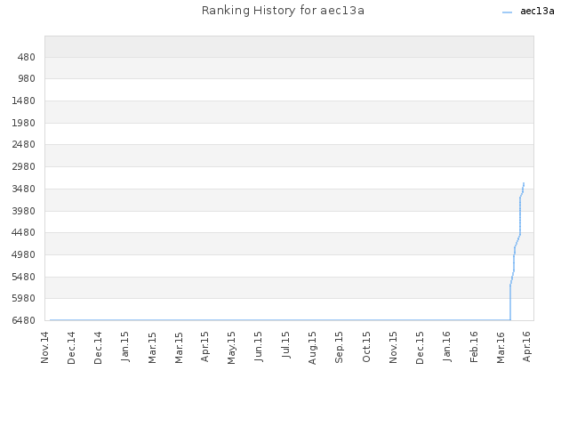 Ranking History for aec13a
