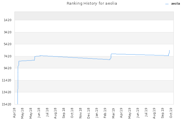 Ranking History for aeolia