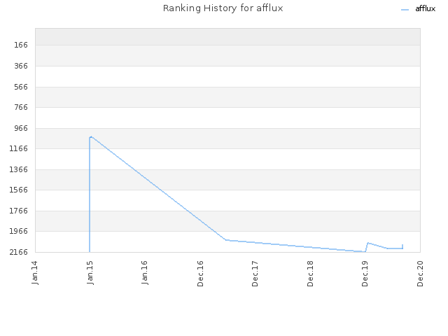 Ranking History for afflux
