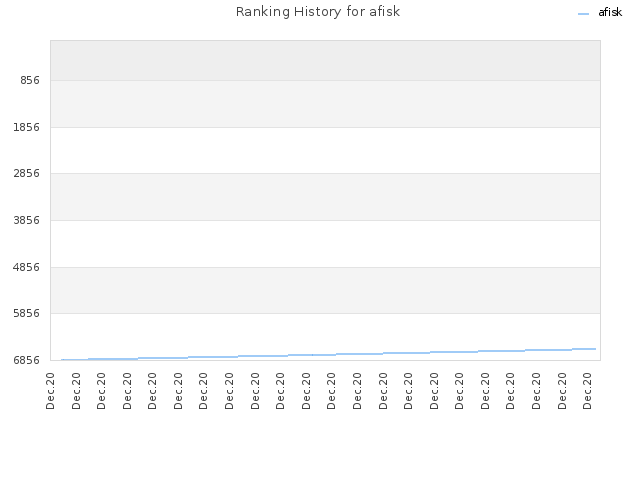Ranking History for afisk