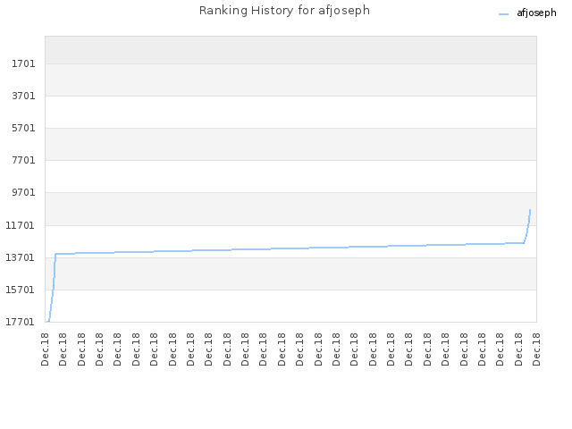Ranking History for afjoseph