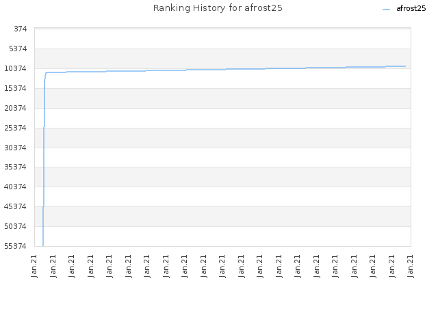 Ranking History for afrost25