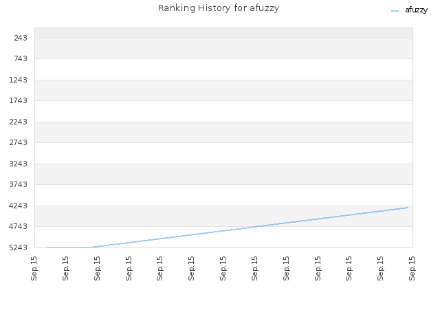Ranking History for afuzzy