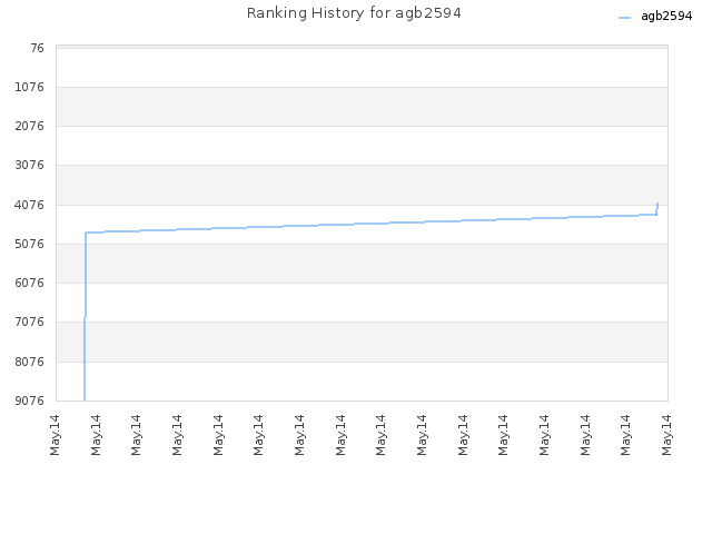 Ranking History for agb2594