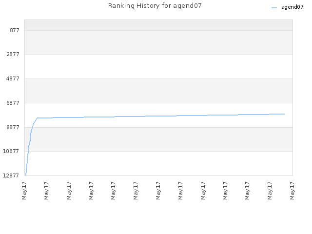 Ranking History for agend07