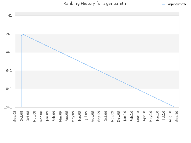 Ranking History for agentsmith