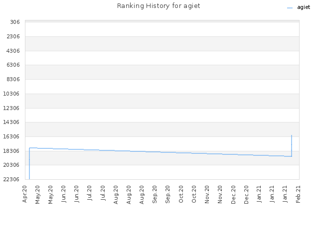 Ranking History for agiet