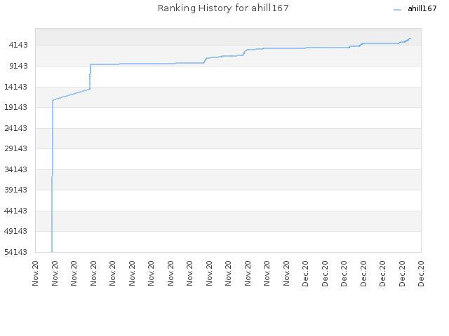 Ranking History for ahill167