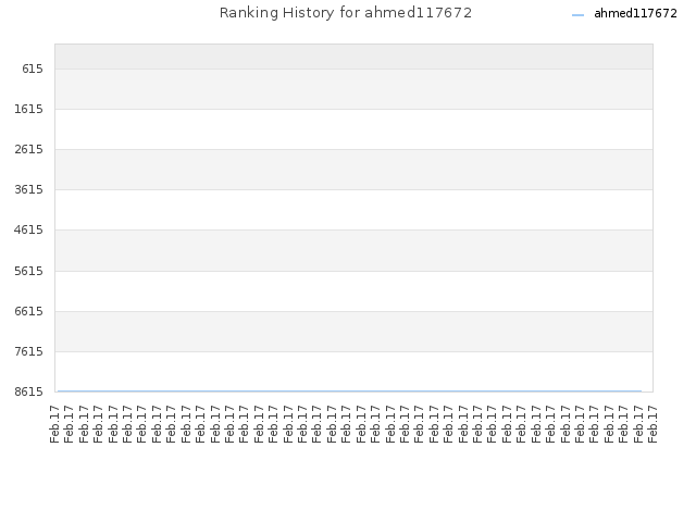 Ranking History for ahmed117672