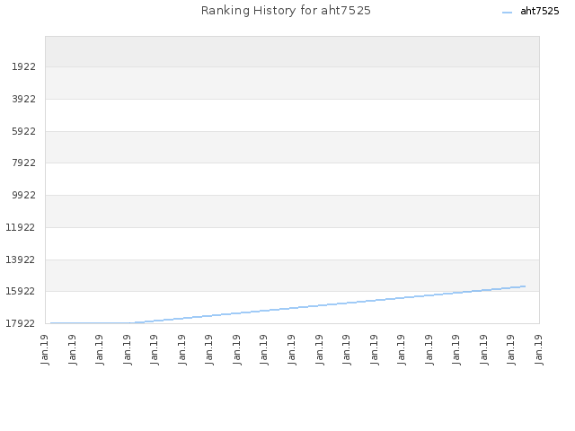 Ranking History for aht7525