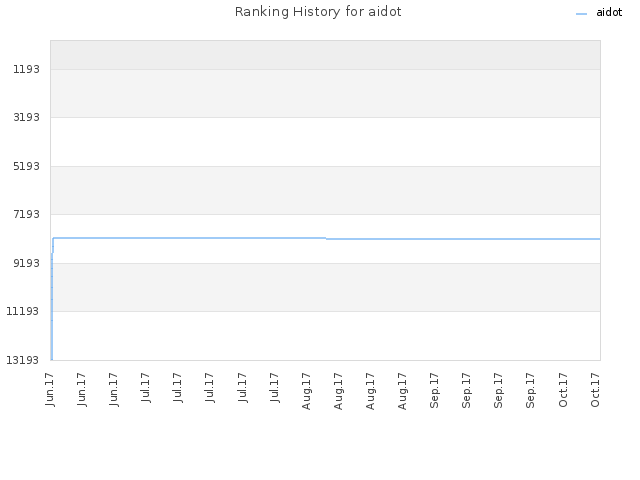 Ranking History for aidot