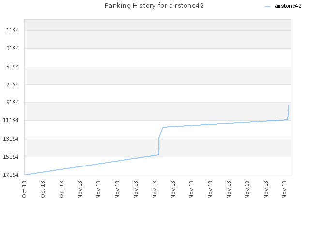 Ranking History for airstone42