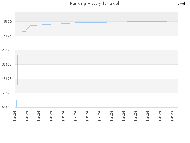 Ranking History for aivel