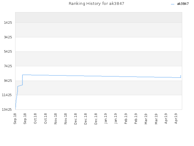 Ranking History for ak3847