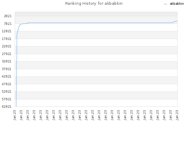 Ranking History for akbabkin