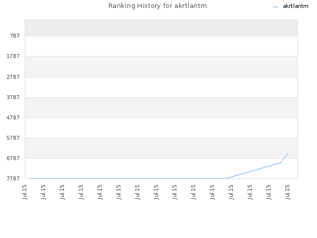 Ranking History for akrtlantm