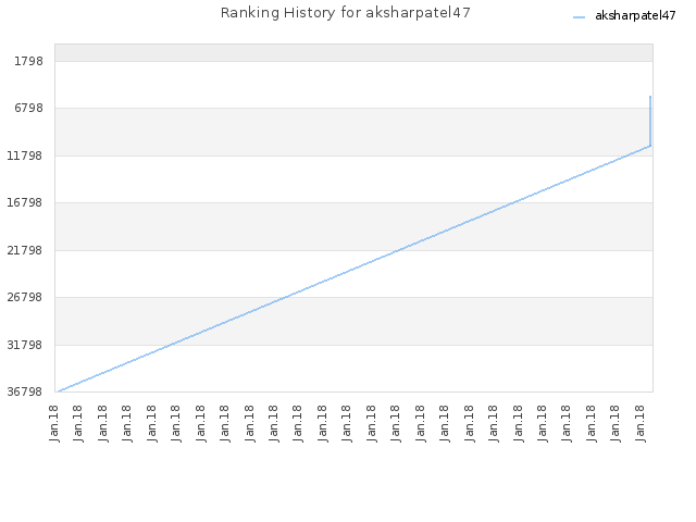 Ranking History for aksharpatel47