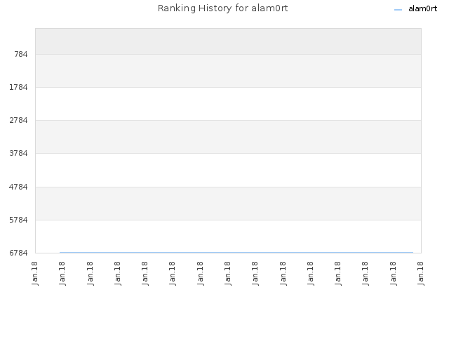 Ranking History for alam0rt