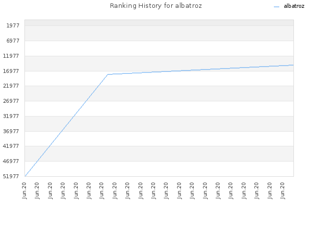 Ranking History for albatroz